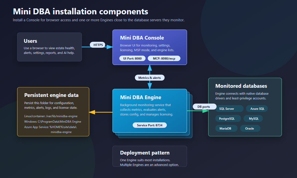 Mini DBA installation components